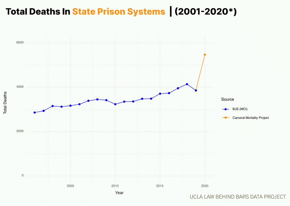 Total Deaths in State Prison Systems (2001-2020*)