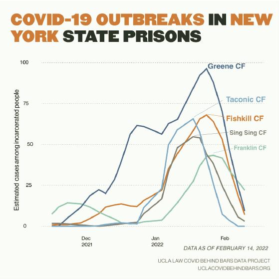 Graph showing COVID outbreaks in New York State prisons