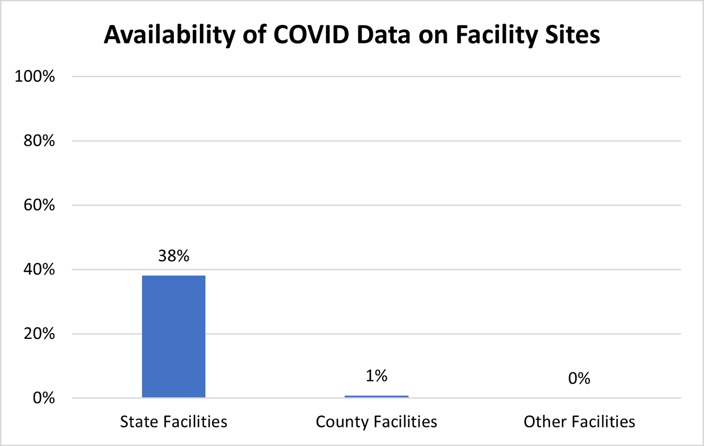 Graph showing availability of COVID data by facility type; collected January-July 2022