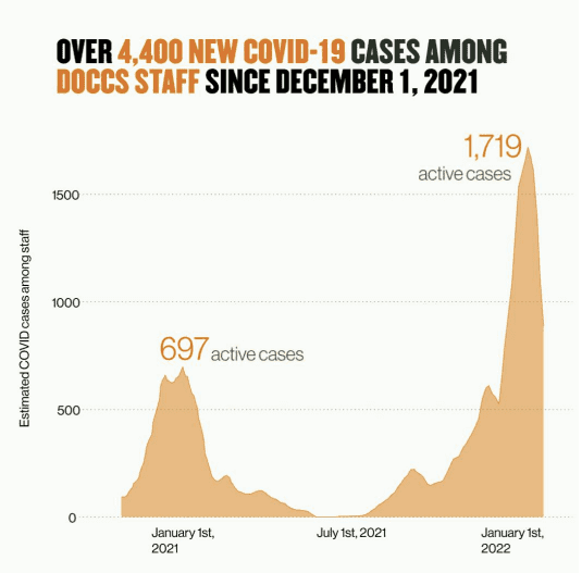 Graph showing new COVID cases among New York state prison staff