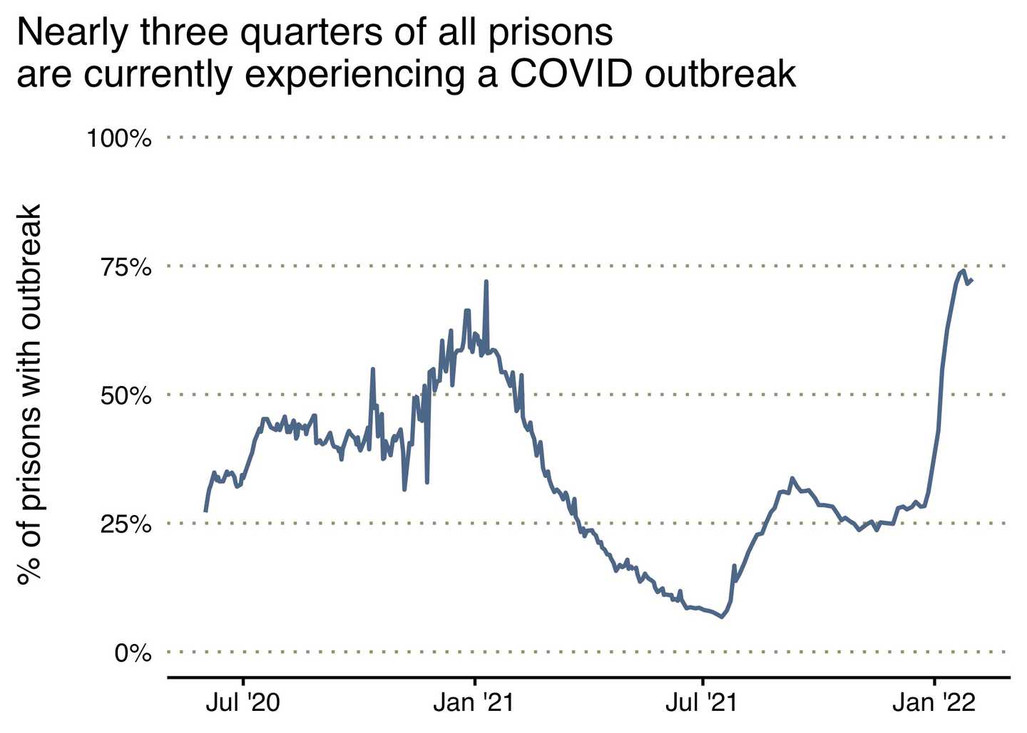 Graph showing that nearly three quarters of all federal prisons are currently experiencing an outbreak
