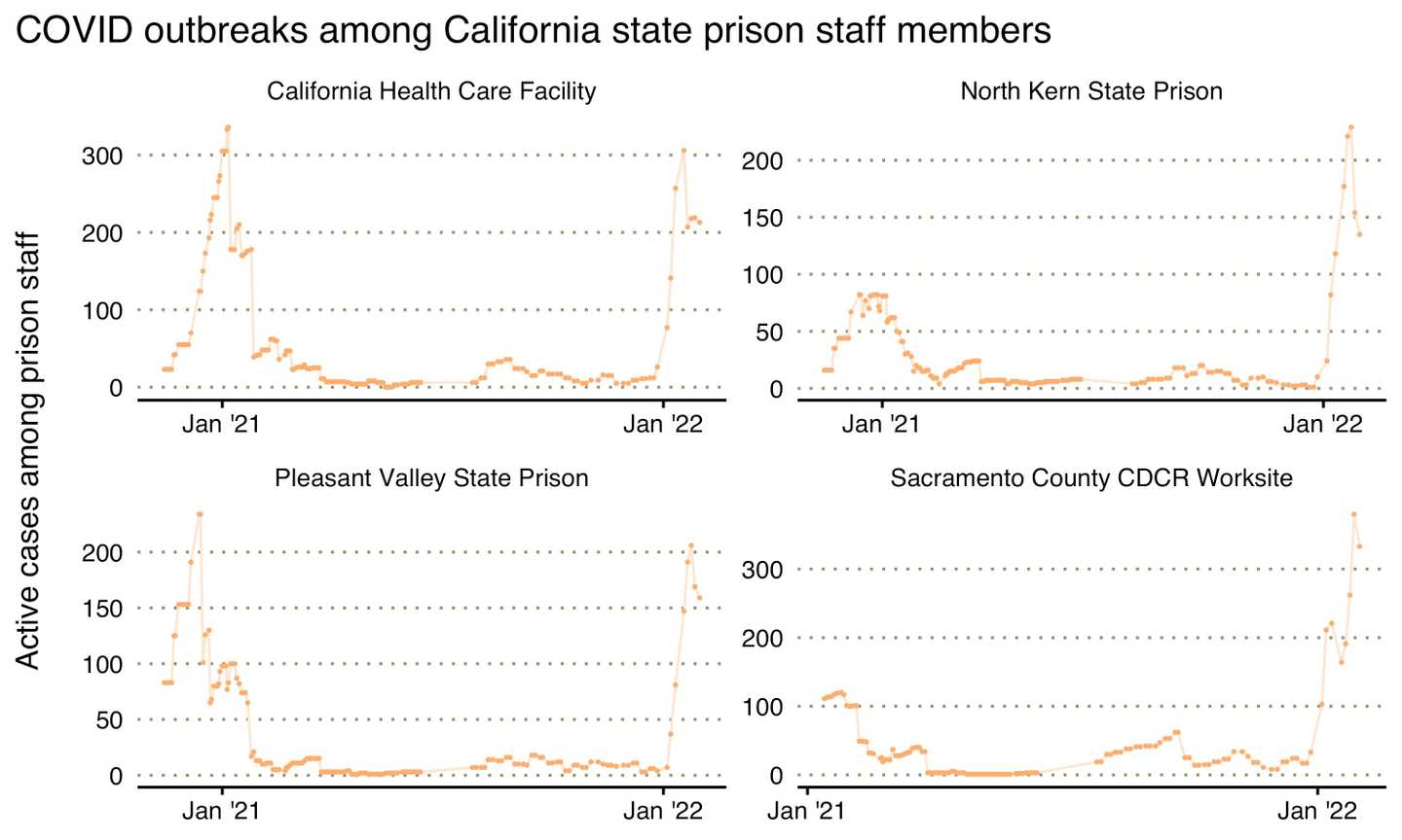Graph showing high active case numbers among staff in California prisons.