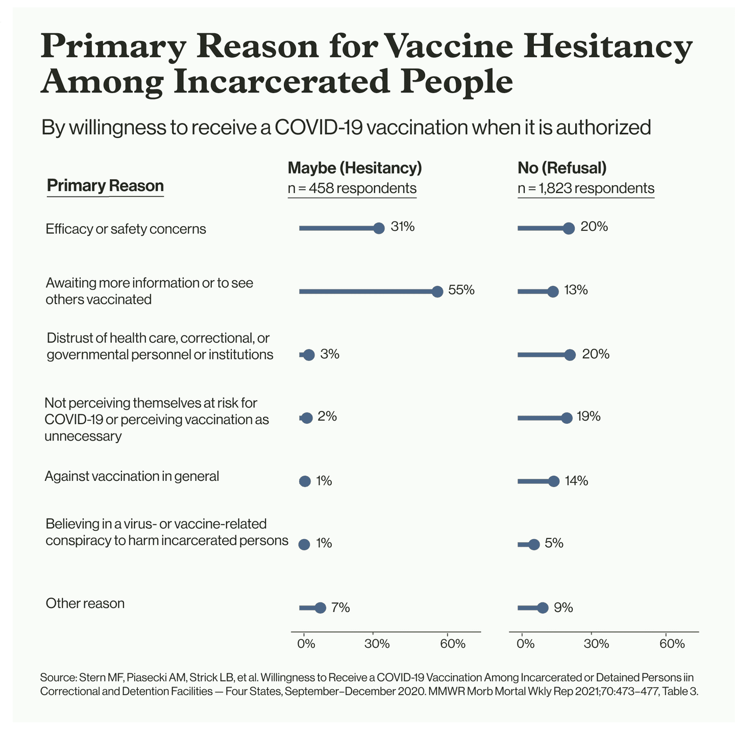 Graph showing primary reasons for COVID-19 vaccine hesitancy among incarcerated people