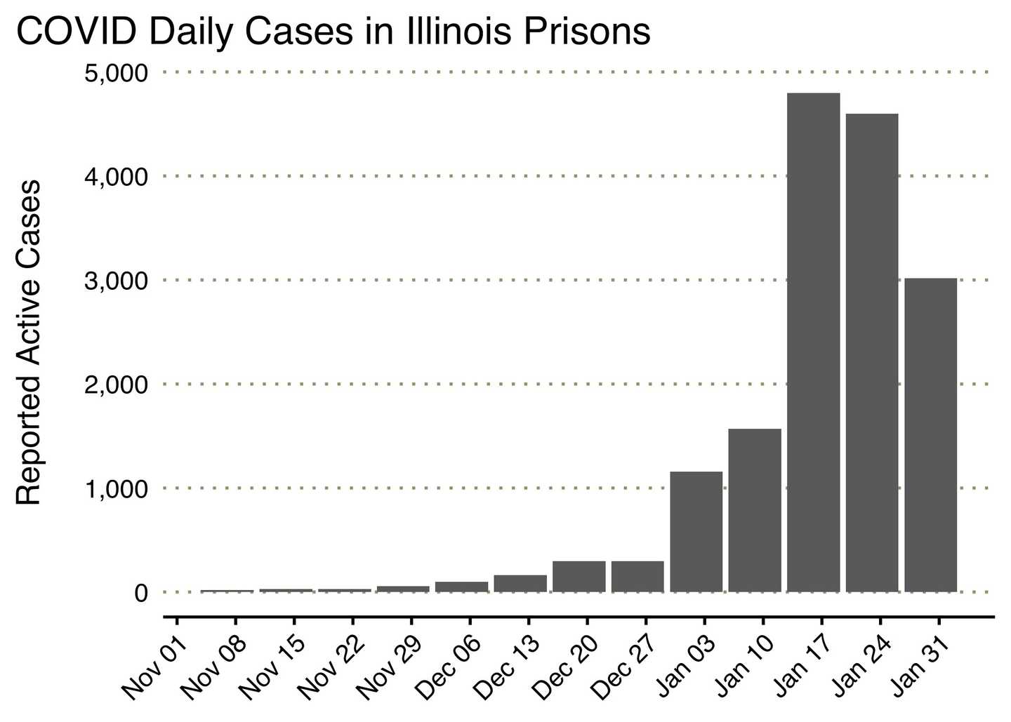 Graph showing high daily COVID case counts in Illinois prisons.