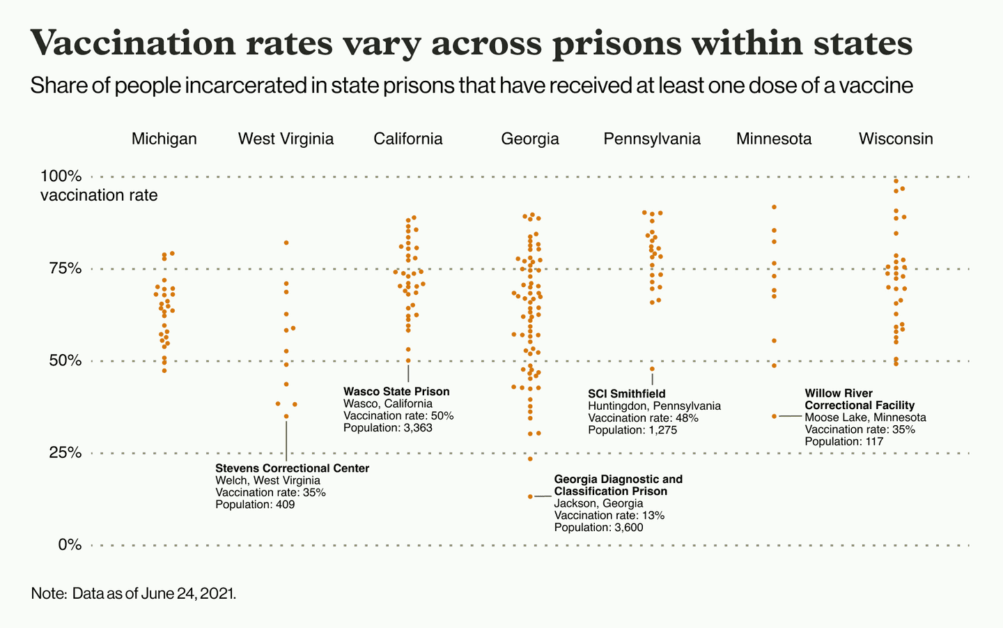 Graph showing vaccination rates vary across prisons within states in Michigan, West Virginia, California, Georgia, Pennsylvania, Minnesota, and Wisconsin