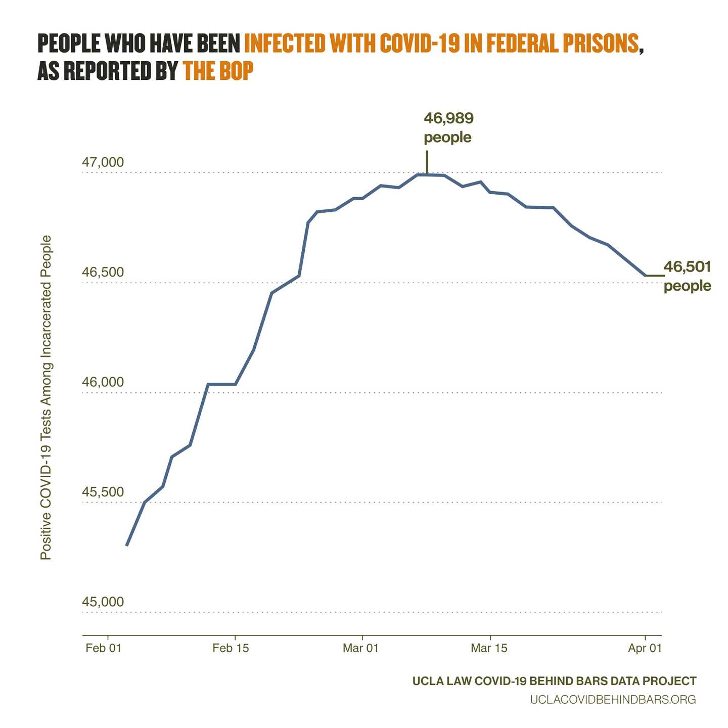 A time series chart displaying an illogical decrease in COVID-19 cases in federal prisons, as reported by the Federal Bureau of Prisons