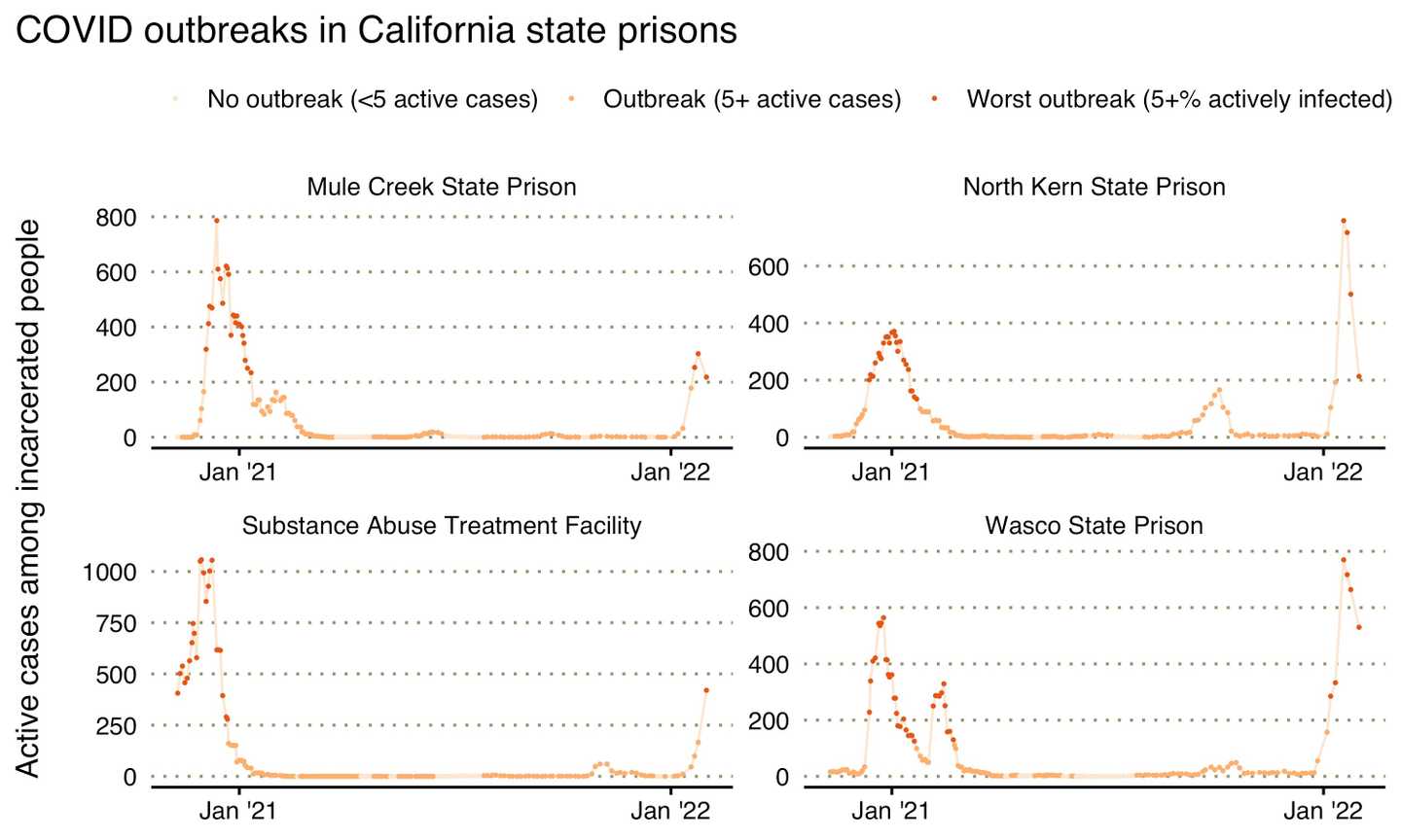 Graph showing high active case numbers among incarcerated people in California prisons.