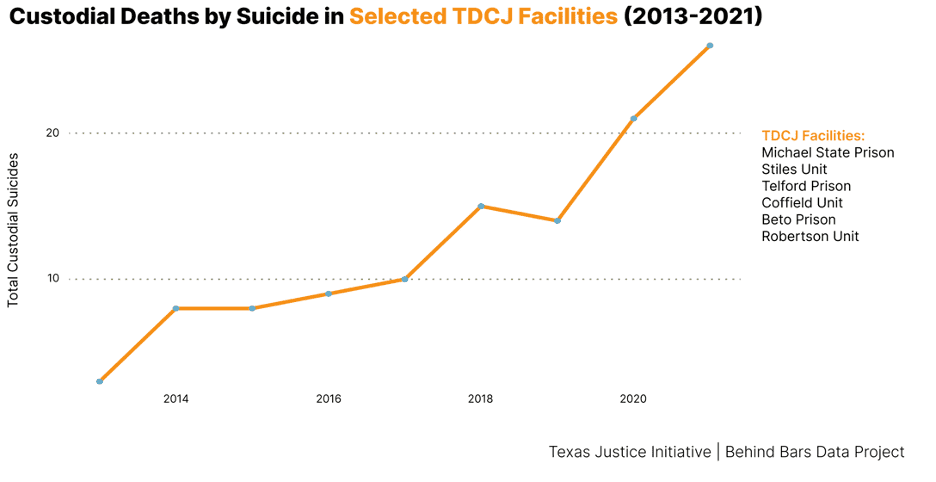 tdcj facilities suicides 2