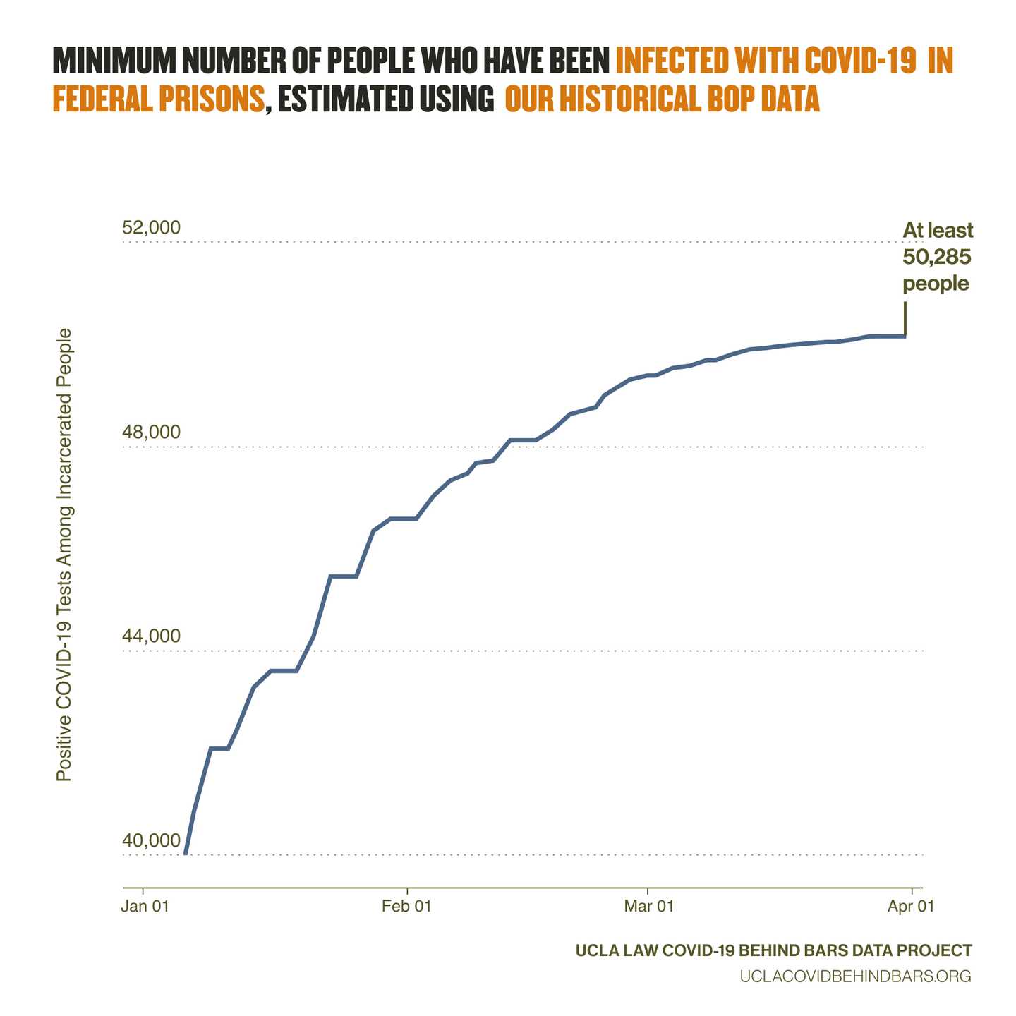 A time series chart displaying a trend of minimum COVID-19 cases as estimated using our historical scraped data from the Federal Bureau of Prisons.