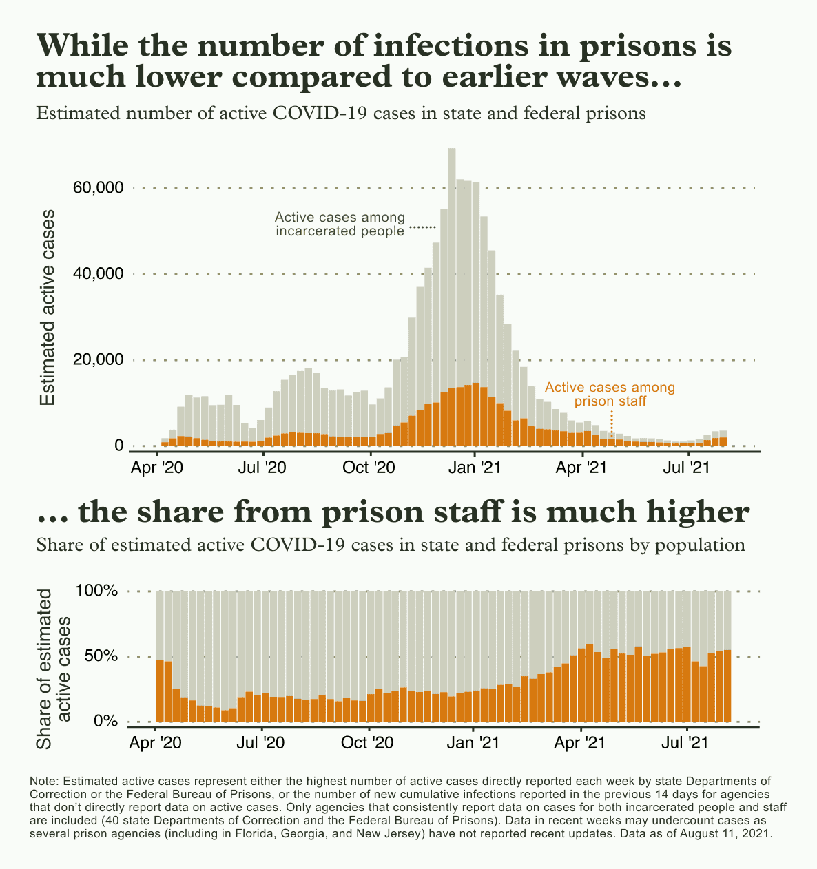 Graph showing that while the number of infections in prisons is much lower compared to earlier waves, the share from prison staff is much higher 