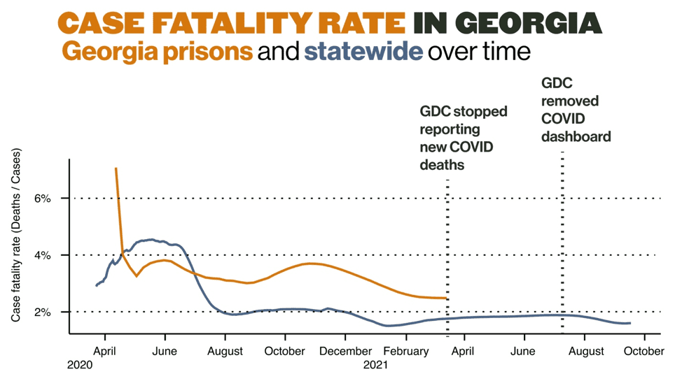 Graph showing case fataliaty rate in Georgia over time
