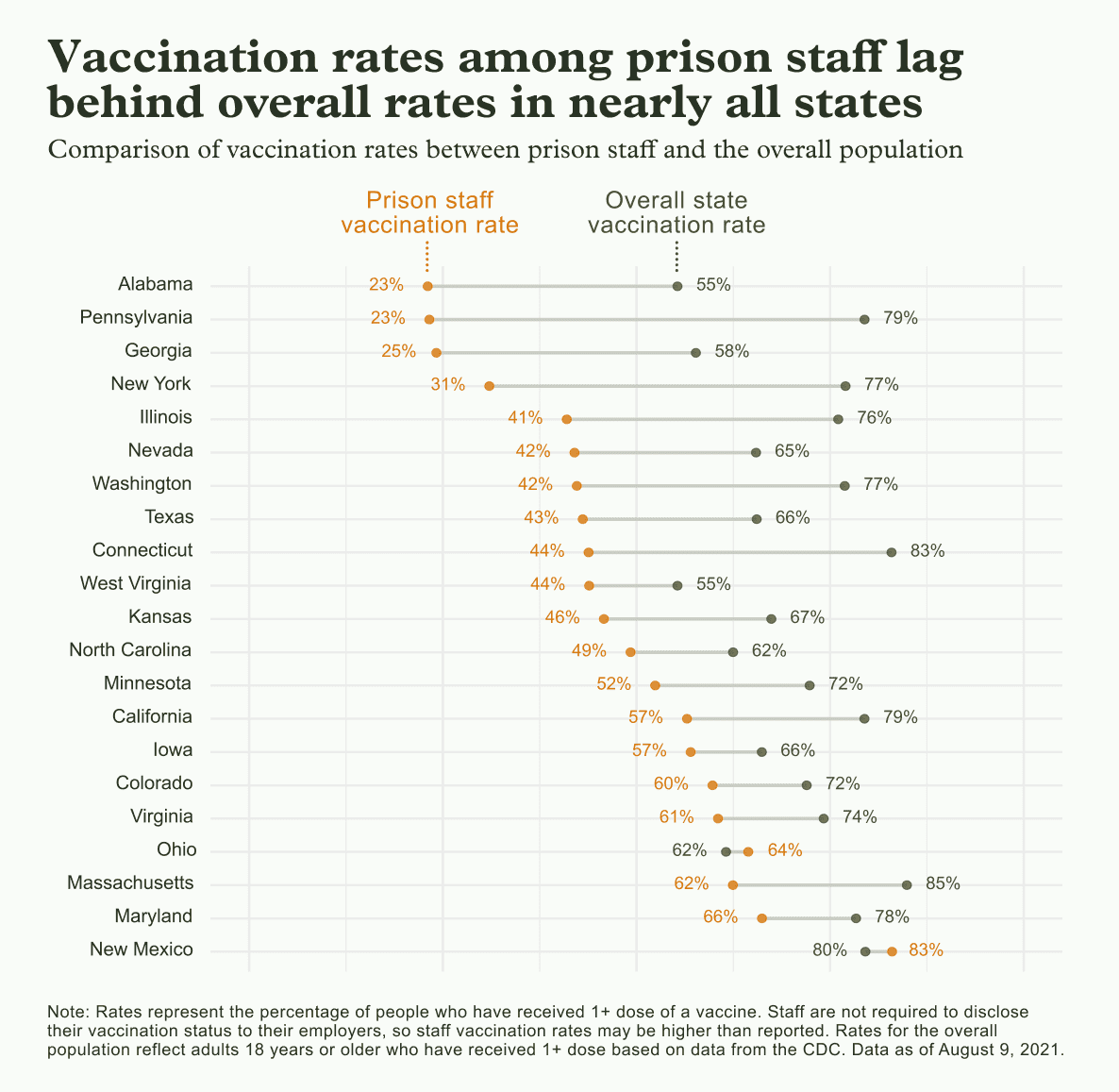 Graph showing vaccination rates among prison staff lagging behind overall rates in nearly all states