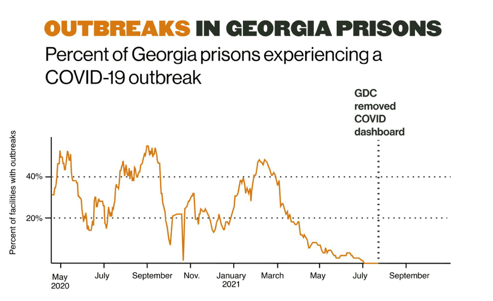 Graph showing percentages of Georgia prisons experiencing outbreaks