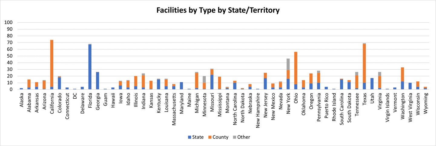 Graph showing youth facilities by type by state; collected January-July 2022