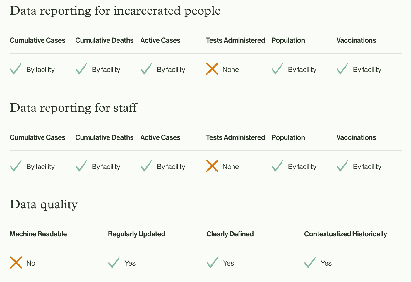 Data Reporting & Quality Scorecard for the California Department of Corrections and Rehabilitation