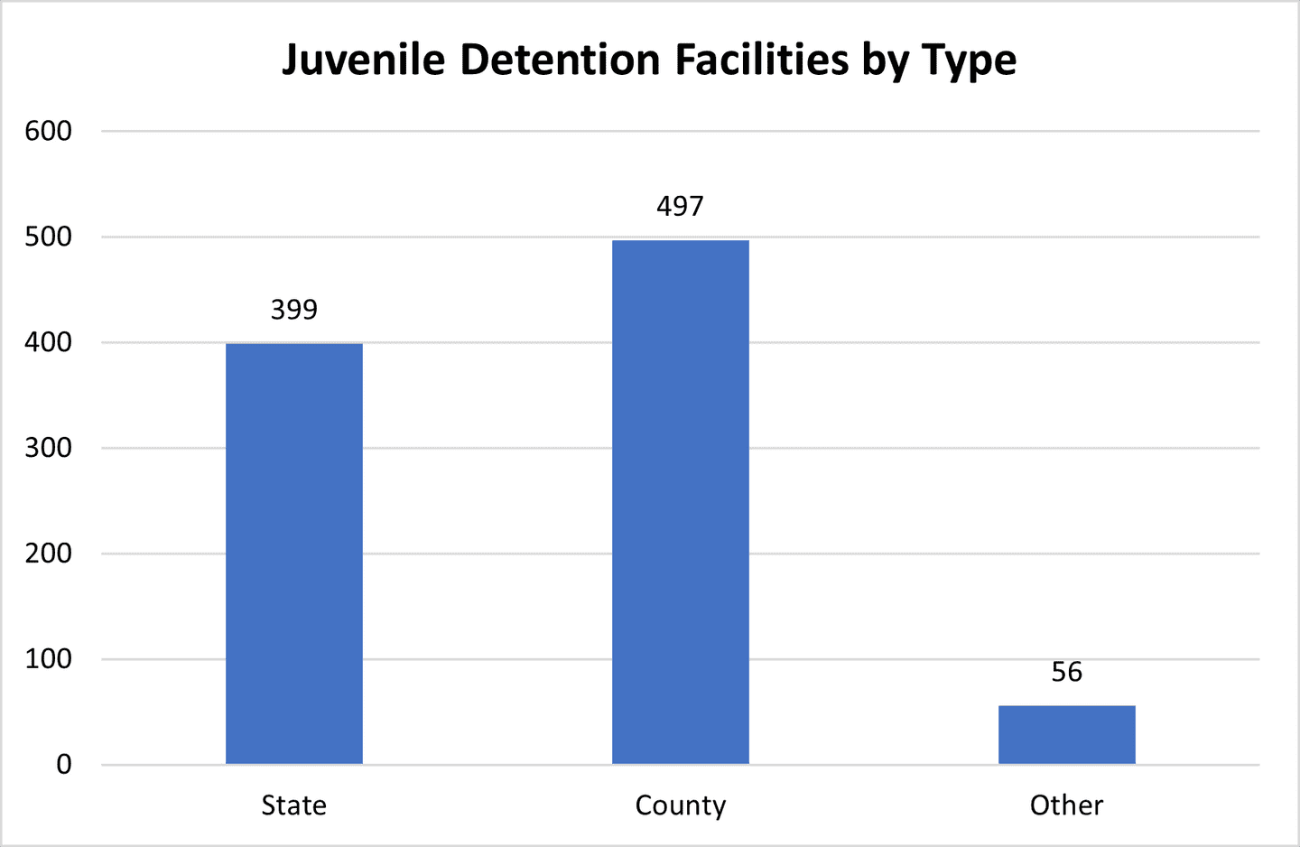 Graph showing juvenile detention facilities by type; collected January-July 2022