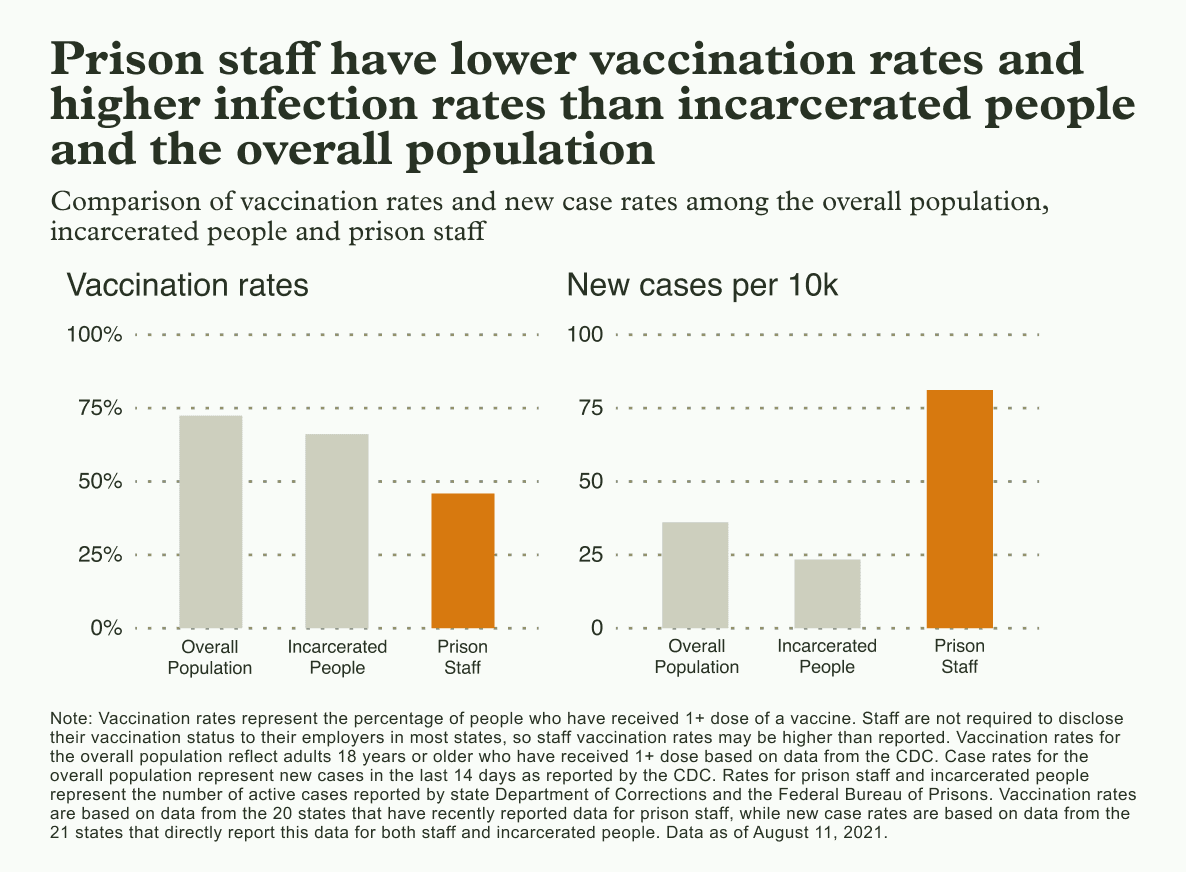 Graph showing prison staff have lower vaccination rates and higher infection rates than incarcerated people and the overall population