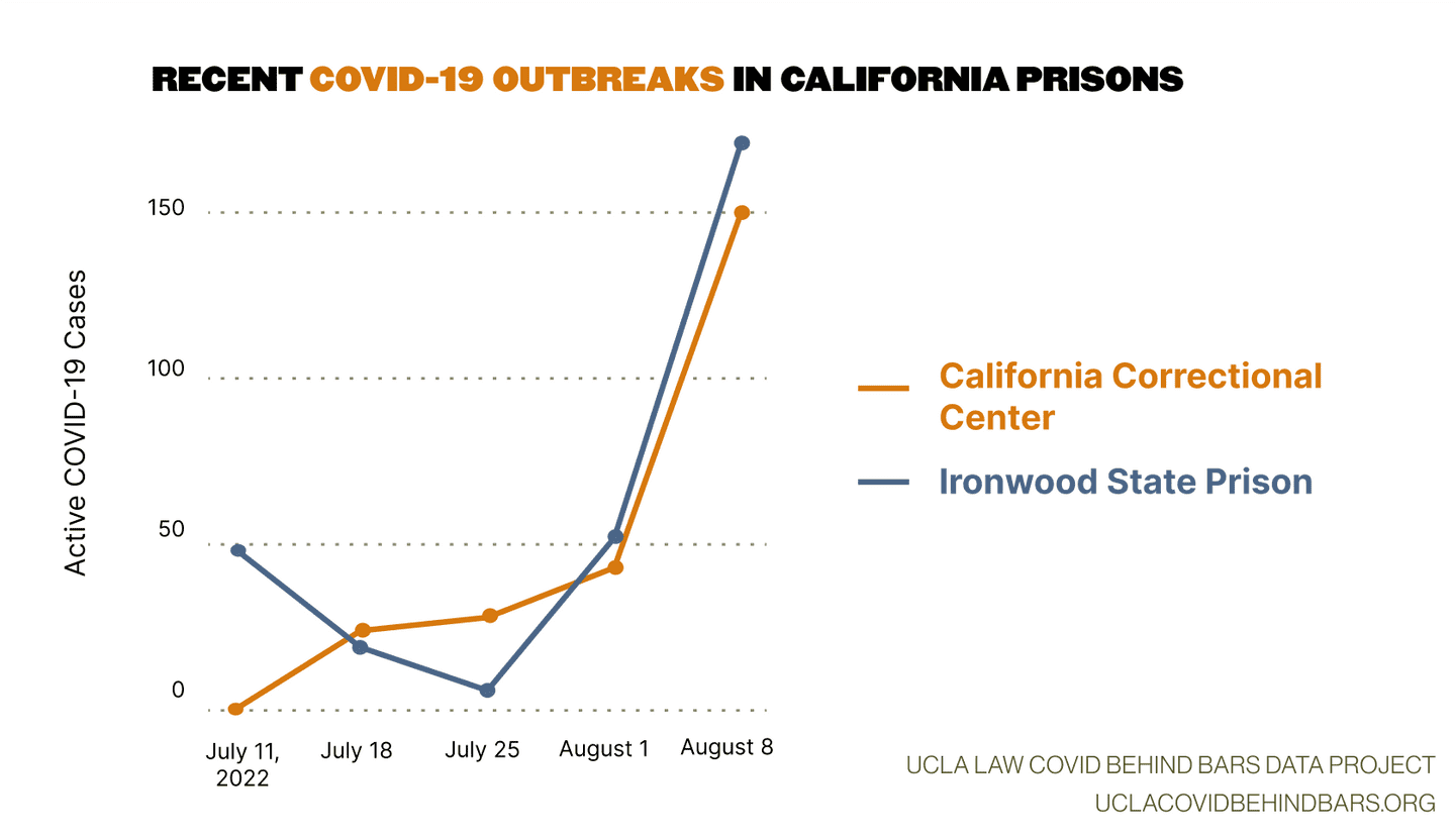 Graph showing Recent COVID-19 Outbreaks in Select California Prisons