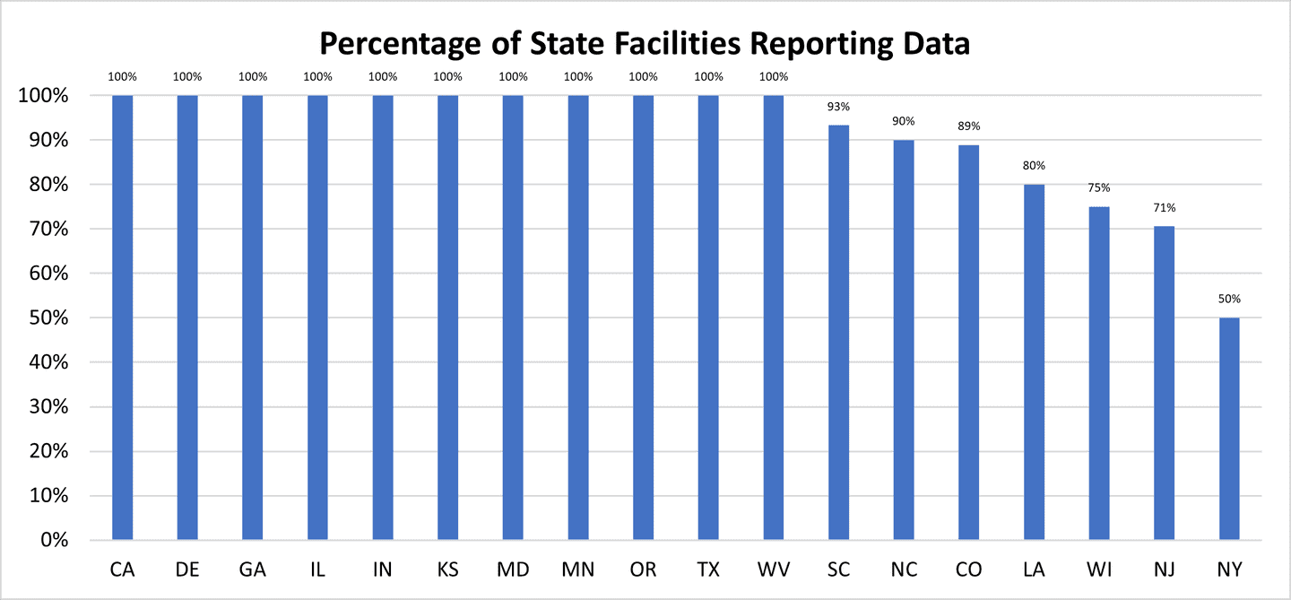 Graph showing percentage of state facilities providing data; collected January-July 2022