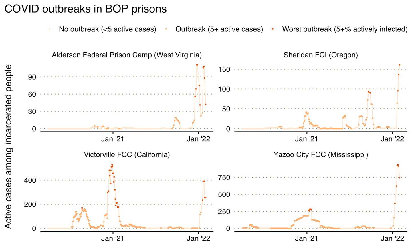 Graph showing active COVID cases in four federal prisons.