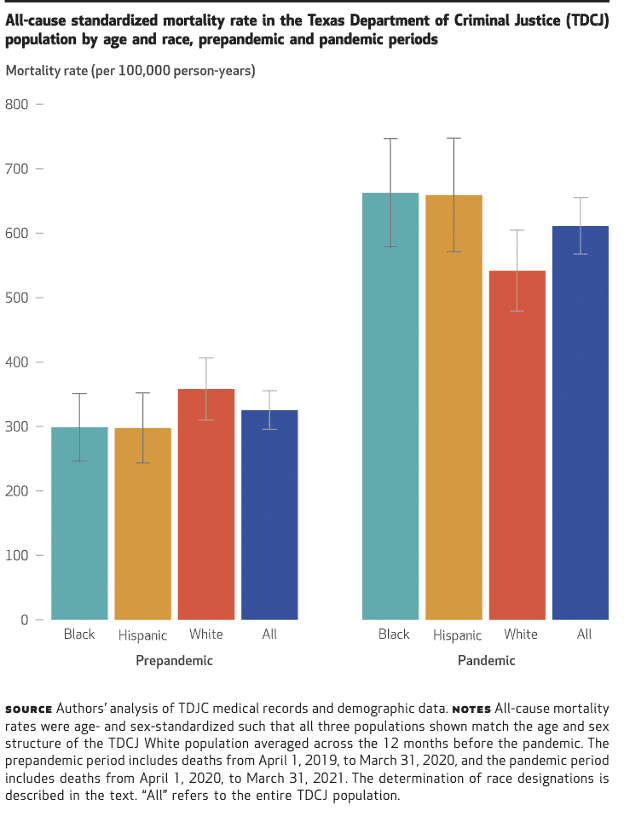 All-cause standardized mortality rate in the Texas Department of Criminal Justice (TDCJ) population by age and race, pre pandemic and pandemic periods