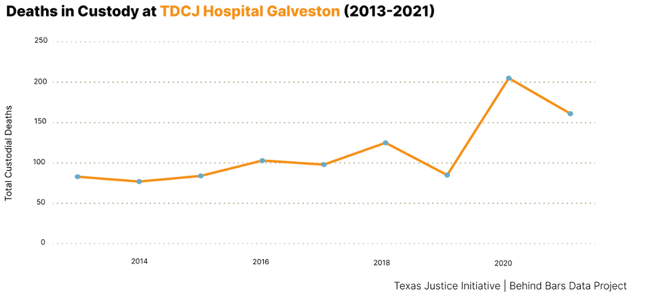 tdcj hospital galveston 2