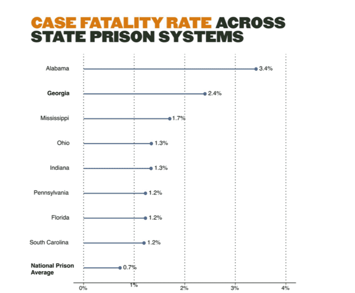 Graph showing Georgia's comparatively high case fatality rate