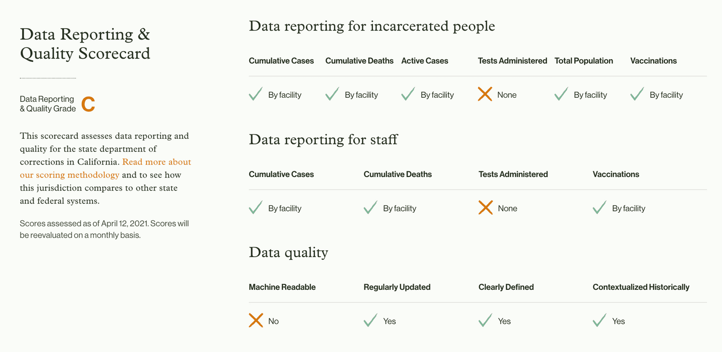 Data Reporting & Quality Scorecard for the California Department of Corrections and Rehabilitation
