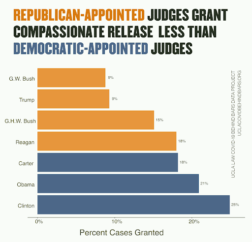 Bar graph showing that Republican-appointed judges granted compassionate release at lower rates than Democrat-appointed judges
